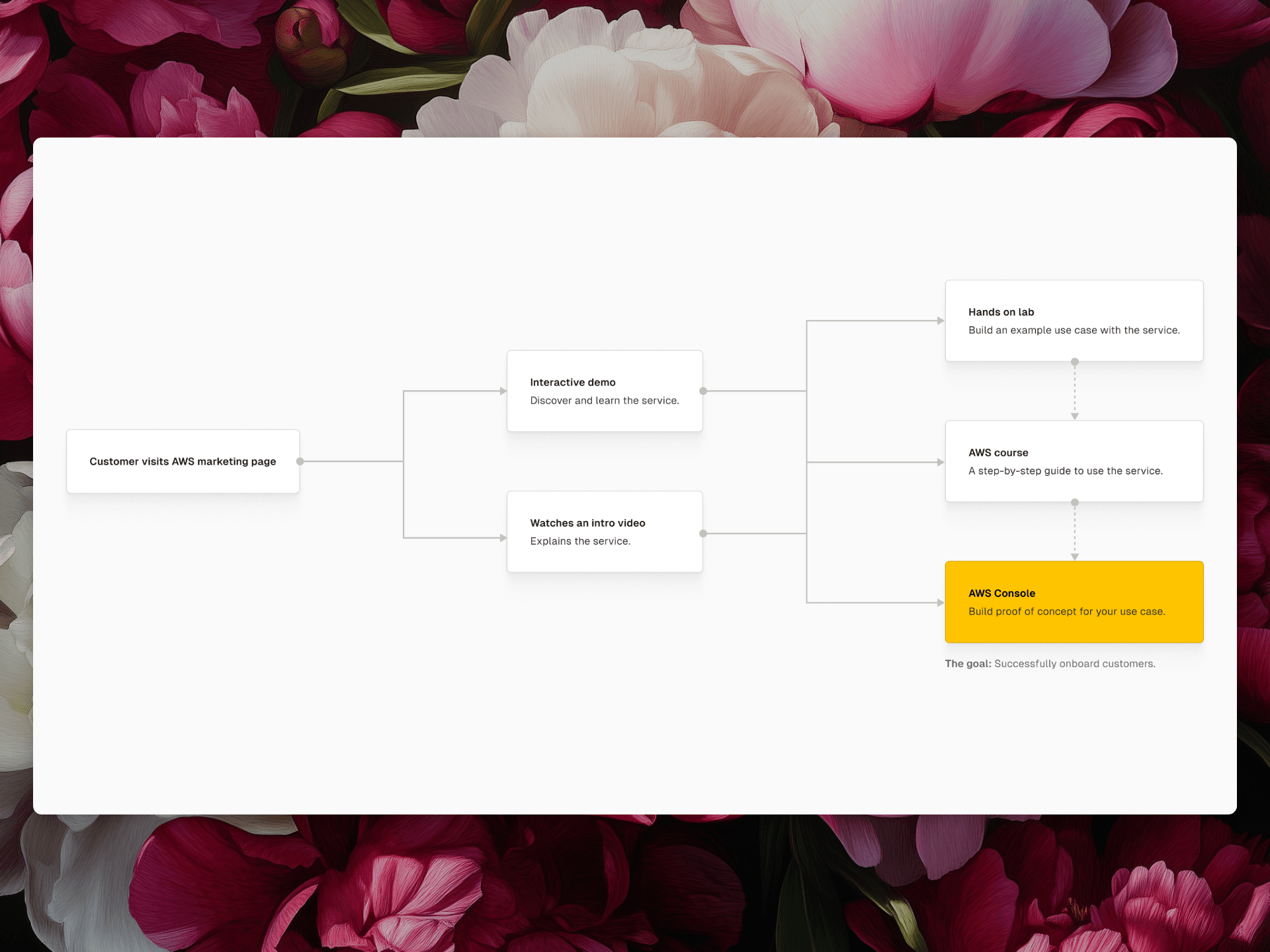 Howser Service Onboarding Journey Overview