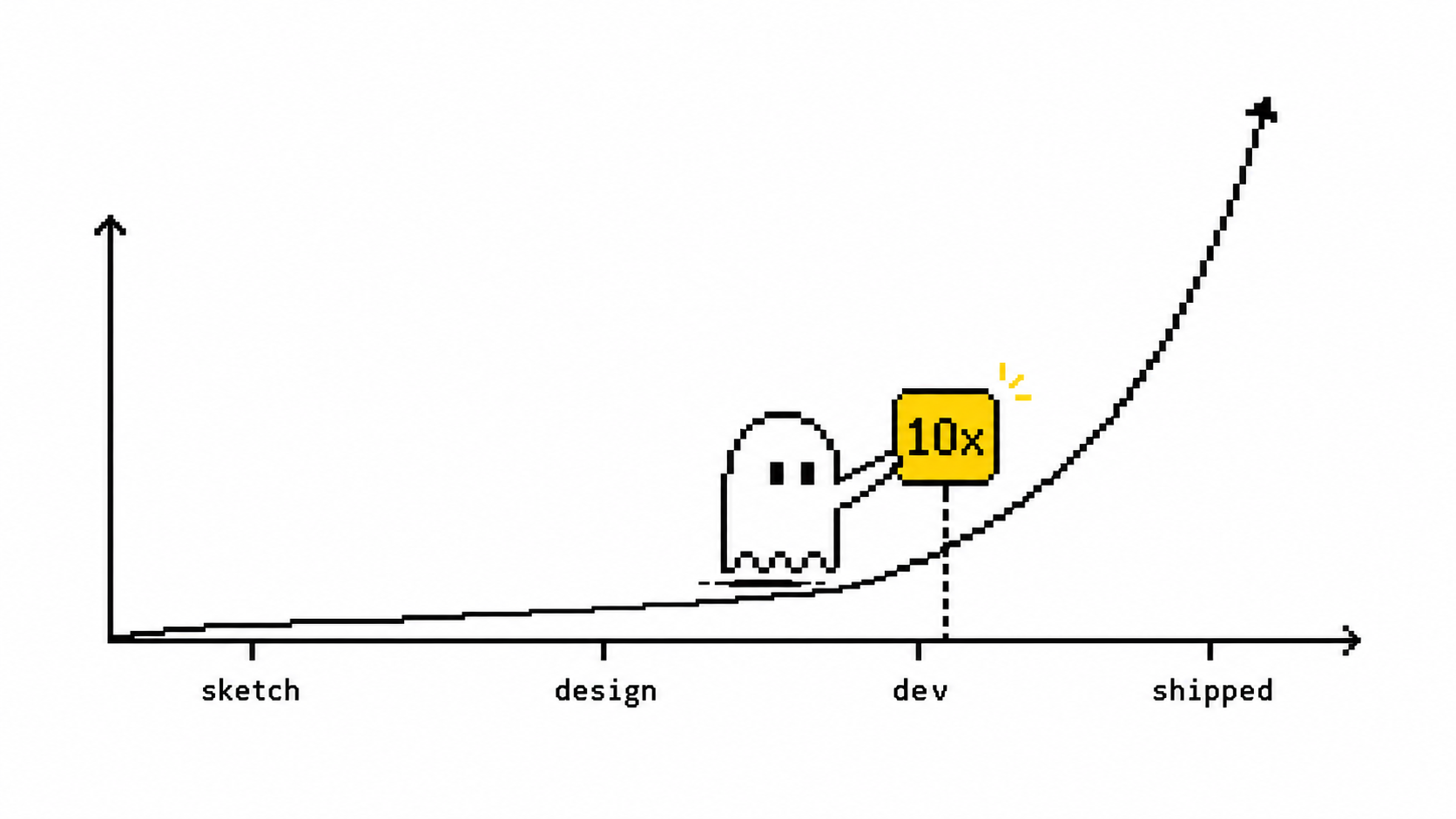 A cost-of-change curve climbing steeply from sketch to design to dev to shipped, with a 10x marker at the dev stage